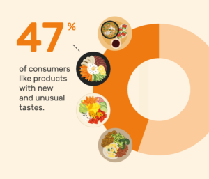 47% of consumers like products with new and unusual tastes.