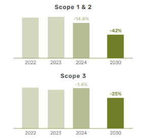 Environmental impact_carbon footprint 2024 vs 2022